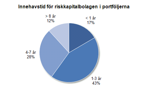 AVSNITT 5 MER OM DE SVENSKA PORTFÖLJBOLAGEN DIAGRAM 39 Störst antal av portföljbolagen investerades i under 2006 Denna graf visar antalet investeringar per år i de svenska portföljbolagen.