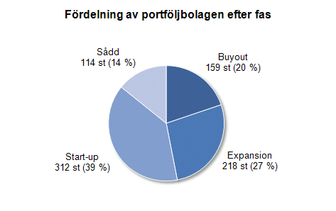 AVSNITT 5 MER OM DE SVENSKA PORTFÖLJBOLAGEN Diagrammet ovan visar innehavstiden för de bolag som fanns i portföljen vid tiden för undersökningen. Störst andel har varit aktiva i bolagen 1-3 år, 43 %.