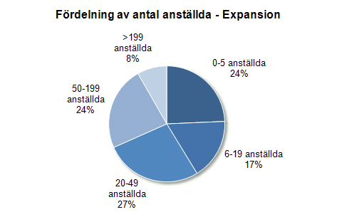 AVSNITT 5 MER OM DE SVENSKA PORTFÖLJBOLAGEN DIAGRAM 45 33 % av portföljbolagen inom sådd och start-up har 11-50 Mkr i omsättning Som i diagrammet ovan visar har majoriteten av företagen inom sådd och