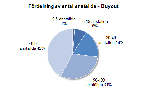 AVSNITT 5 MER OM DE SVENSKA PORTFÖLJBOLAGEN DIAGRAM 47 42 % av portföljbolagen inom expansion har 11-50 Mkr i omsättning Om man ser till omsättning har den största andelen av företagen inom expansion