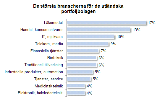 AVSNITT 6 UTLÄNDSKA PORTFÖLJBOLAG AVSNITT 6.