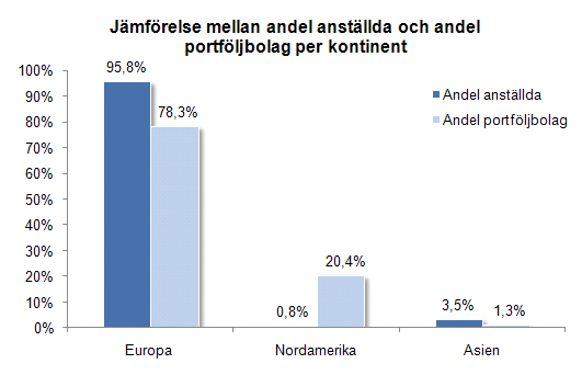 AVSNITT 6 UTLÄNDSKA PORTFÖLJBOLAG DIAGRAM 51 46 % av portföljbolagen kommer från de övriga nordiska länderna Investeringarna i Norden står för den största delen av investeringarna utomlands för att