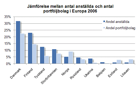 AVSNITT 6 UTLÄNDSKA PORTFÖLJBOLAG av de investeringar som skedde i Asien och Nordamerika var venture-investeringar medan det i Europa är en större andel buyout-investeringar.