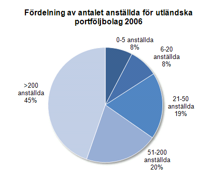 AVSNITT 6 UTLÄNDSKA PORTFÖLJBOLAG DIAGRAM 54 45 % av de utländska portföljbolagen har mer än 200 anställda I genomsnitt har de utländska portföljbolagen 1 112 anställda.