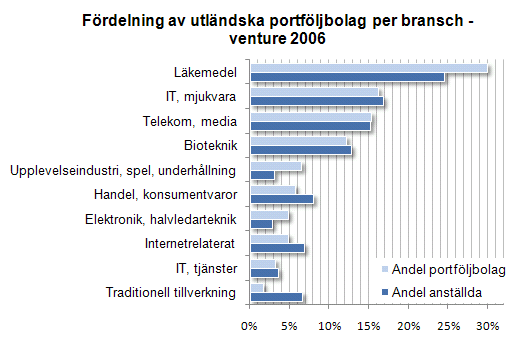 AVSNITT 6 UTLÄNDSKA PORTFÖLJBOLAG AVSNITT 6.