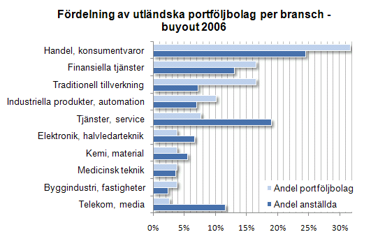 AVSNITT 6 UTLÄNDSKA PORTFÖLJBOLAG DIAGRAM 58 Handel, konsumentvaror störst både avseende antal portföljbolag och antal anställda för buyout De utländska buyout-investeringarna har stora likheter med