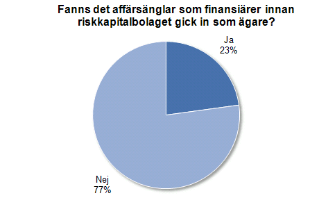 AVSNITT 7 PORTFÖLJBOLAGSENKÄT Portföljbolagen tillfrågades hur ofta de har kontakt med riskkapitalbolaget.