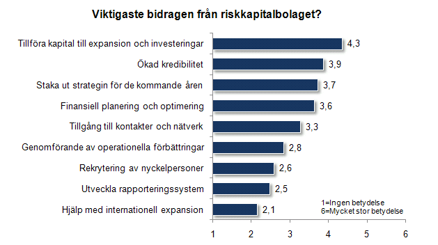 AVSNITT 7 PORTFÖLJBOLAGSENKÄT DIAGRAM 63 42 % av portföljbolagen har fått finansiering från någon offentlig finansiär Som diagrammet ovan visar har 42 % av portföljbolagen någon gång fått