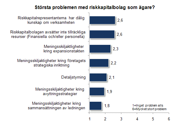 AVSNITT 7 PORTFÖLJBOLAGSENKÄT I diagrammet ovan visas medelvärdet av respondenternas svar. Man kan konstatera att portföljbolagen anser att kapital är det viktigaste bidraget från riskkapitalbolagen.