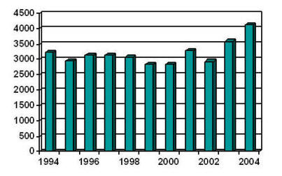 Biverkningsarbetet år 2004 Många olika uppgifter 2004 har varit ett intensivt arbetsår för Biverkningsenheten.