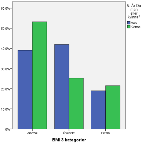 Medelvärdet (standardavvikelsen) för body mass index (BMI) var totalt 26,6 kg/m 2 (5,7), bland män 26,8 kg/m 2 (5,5) och bland kvinnor 26,1 kg/m 2 (6,2).