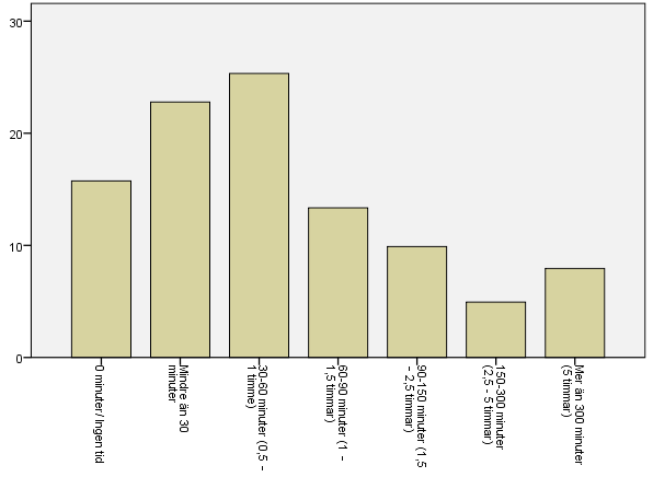 Figur 13. Ägnad tid åt vardagsmotion (promenader, cykling, trädgårdsarbete) en vanlig vecka.