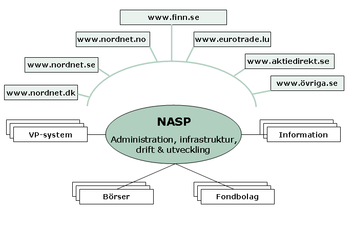 Nordnet-modellen Nordnet-modellen benämns strategin med en central infrastruktur och med kostnadseffektiv marknadsnärvaro på flera marknader.
