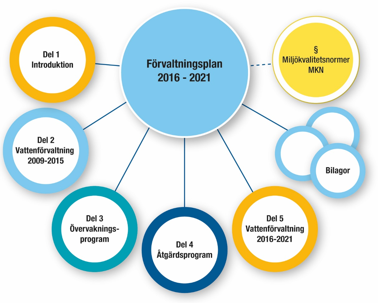 Förvaltningsplan för Västerhavets vattendistrikt 2016-2021 Förvaltningsplanen är uppdelad i fem olika delar och ett antal bilagor.