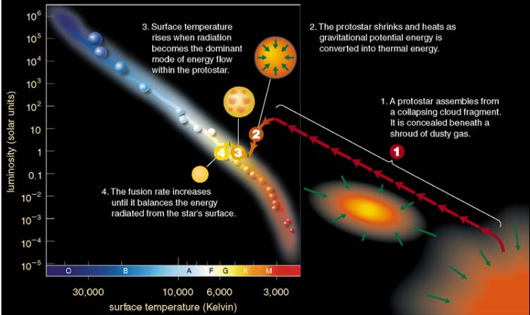 Kollaps av moln till stjärna: HR-diagram Genomskinligt