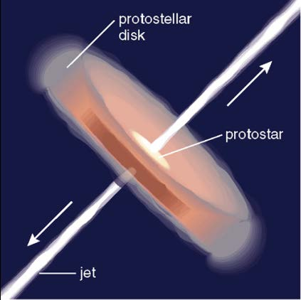 Stjärnformation Kollaps av moln Rotation av moln