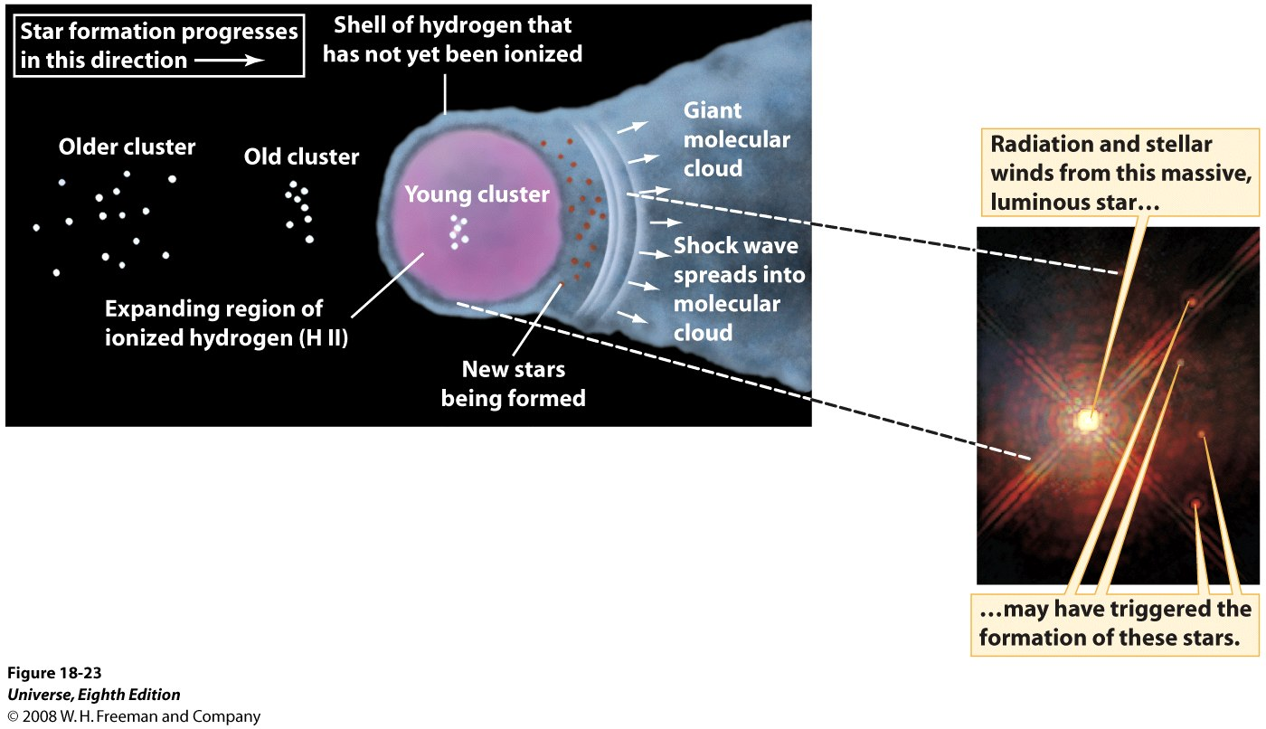 O och B stjärnor (stjärnor med stor massa och luminocitet) genererar ny stjärnformation.