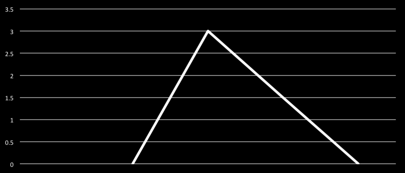 2.5.3 Goodness-of-fit H 0 : p 1 = p 1.0, p 2 = p 2x.0 =... = p k = p k.0 H a : minst ett av p i skiljer sig från p i.