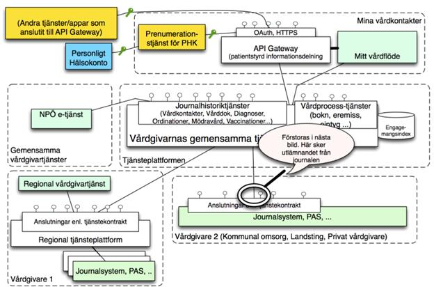 Den nationella tjänsteplattformen idag system och e-tjänster som är