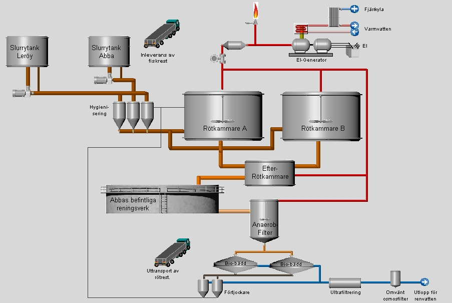 6.2 Utformning Sida 18 (32) Biogasanläggningen Syftet med biogasanläggningen är att genom rötning producera biogas av en kvalité som kan förbrännas i en motor för generering av elström.