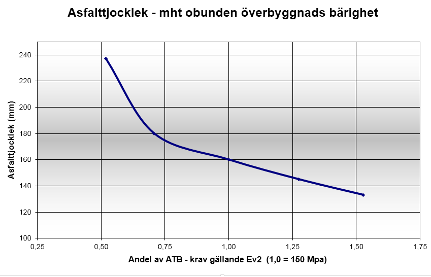 obundna lagren har korrelerats mot minskad beläggningstjocklek, enligt Figur 1.