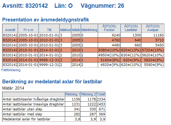 norrgående riktning ÅDT ca 4 800 fordon medan den i södergående riktning är ÅDT ca 4 500 fordon.