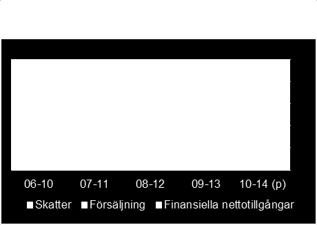 Finansiering av investeringar Investeringsverksamheten finansieras under året till 25 % av skattemedel. Försäljningar bidrar med 11 % medan resterande 64 % måste finansieras genom ökad skuldsättning.