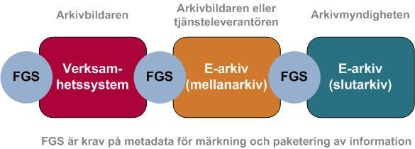 MELLANARKIV - övergripande förutsättningar