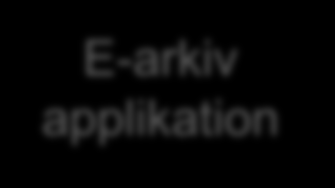 Paketering av tjänst STRATEGISK FÖRVALTNING Verksamhets -system X Verksamhets -system Y Verksamhets -system Z ETL-verktyg E X T R A C T Paketering/konfiguration T R A N S F O R M L O A D E-arkiv