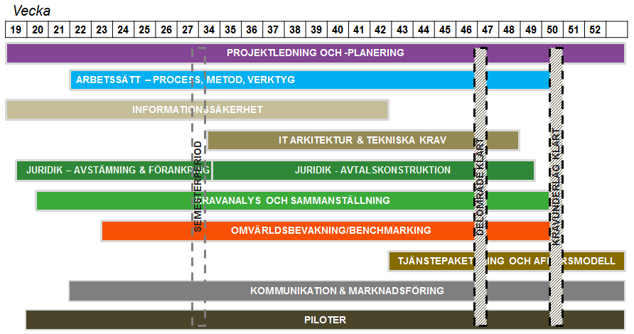 Delområden Processer/arbetssätt