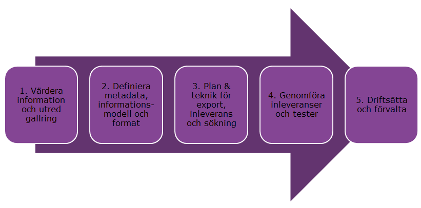 Delområde - Processer/arbetssätt Arbetar med att definiera e-arkiveringsprocessen med delprocesser Arbete med att ta