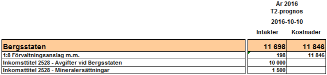 B5 Upphandling av nytt mineralrättsregister 1. Vara enheten IT behjälpliga i förarbete inför upphandling av ett nytt mineralrättsregister. Resultatindikator: 1. Upphandlingsunderlag klart. 4.