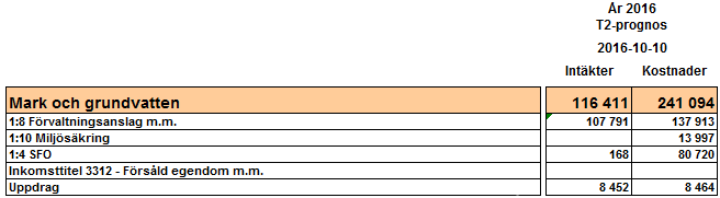 6.4 Regeringsuppdrag Uppdrag att bistå Miljömålsrådet. (M2015/214/Mm).