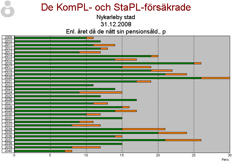 2.2 Personalens avgångsomsättning Tabellen nedan visar personalens avgångsomsättning och antalet beslut i pensionsärenden under åren 2000-2009.