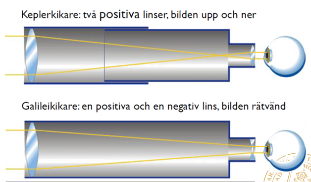 Avbildning i särisk ytor, tunn linser oc speglr Kikren Ökr synvinkeln os vlägsn jekt Ögt Kmern Två tunn linser Kikren Vinkelörstoring 53 54 Kepler oc Glileikikre Keplerkikren