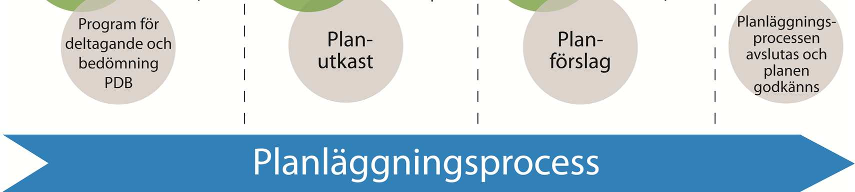 11 (15) De viktigaste delarna av resultaten redovisas som en del av planhandlingarna.