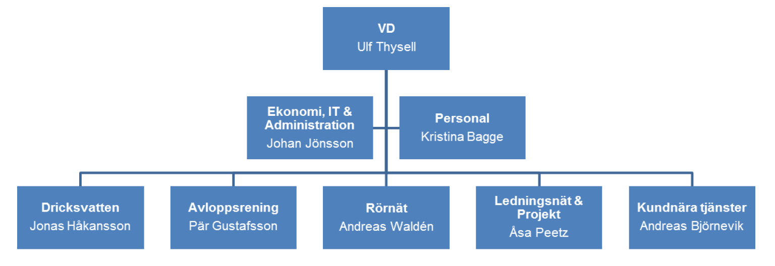 VERKSAMHETSBESKRIVNING Organisation NSVA (Nordvästra Skånes Vatten och Avlopp) är ett interkommunalt VA-bolag som sedan den 1 september 2009 ansvarar för all verksamhet inom vatten och avlopp i