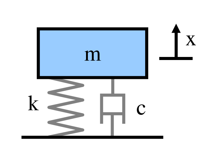 Figur 9 Ett fjäder-massa-dämpar system i uppgift 7. r l r Σ u G p y L x Figur 0 Blockschema för tillståndsåterkoppling i uppgift 7. b.