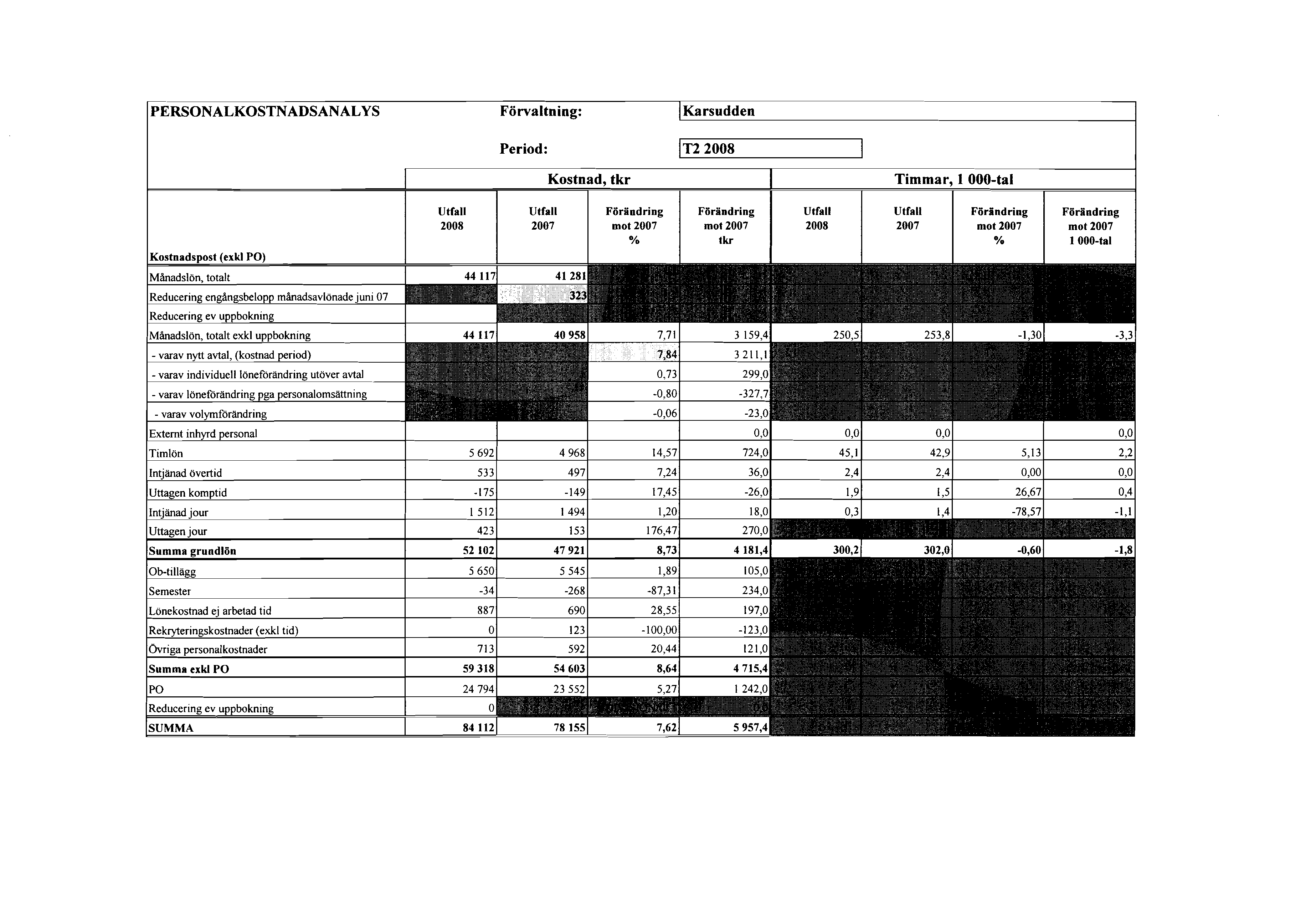 PERSONALKOSTNADSANALYS Förvaltning: Karsudden Period: IT22008 I Kostnad, tkr Timmar, 1 OOO-tal Kostnadspost (exkl POl Utfall 2008 Utfall 2007 Förändring mot 2007 % Förändring mot 2007 tkr Utfall 2008