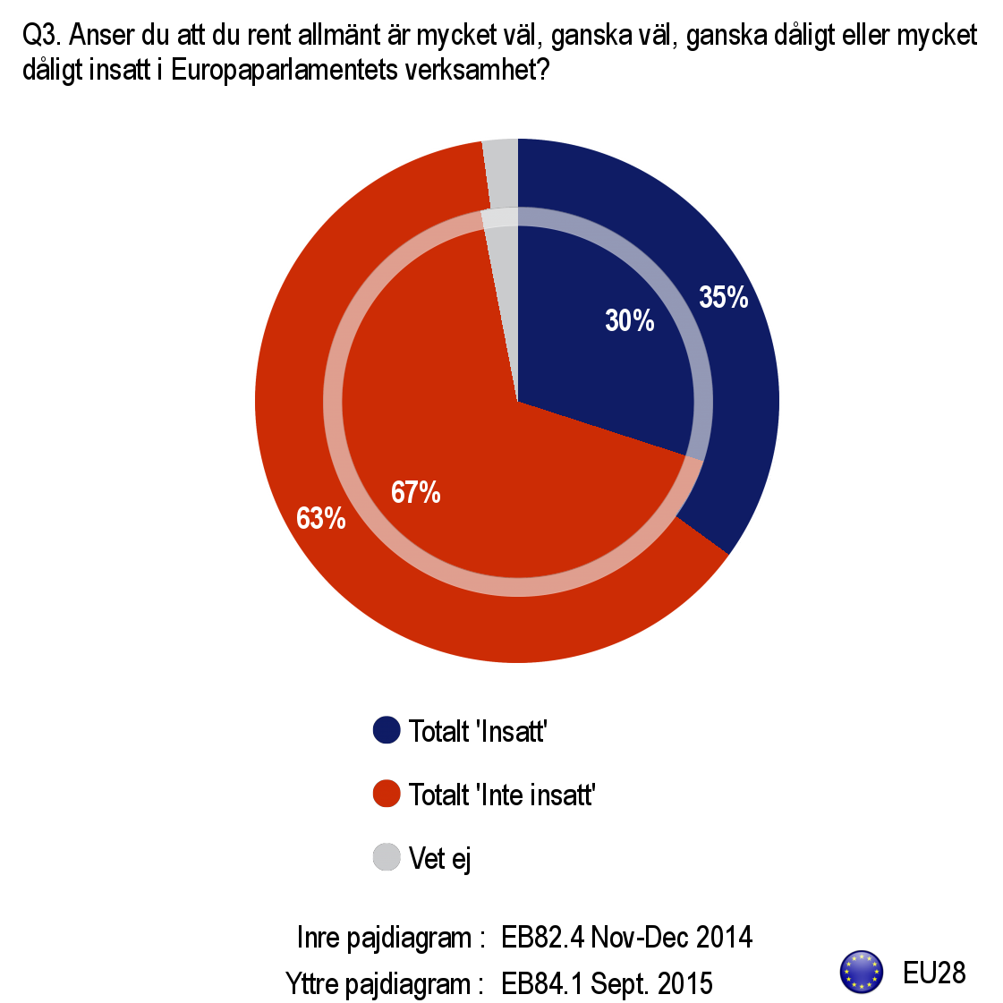 3. Känner sig insatt i