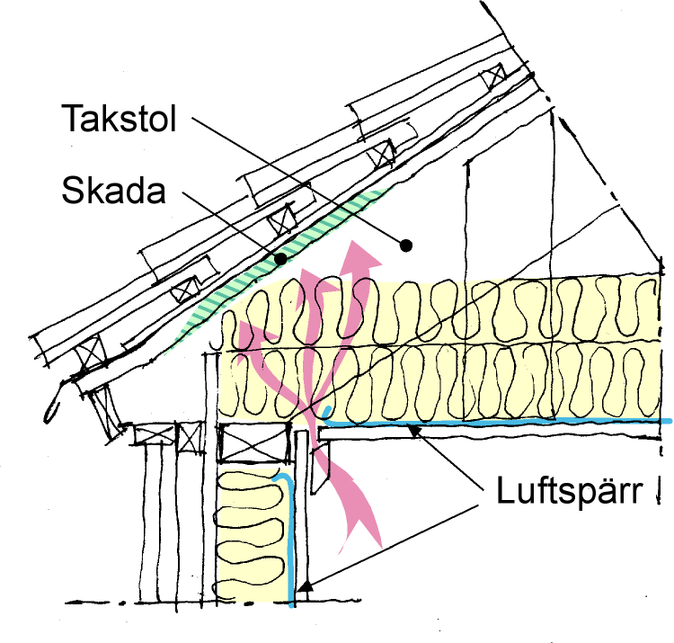 Fuktskador av luftläckage Otät luftspärr