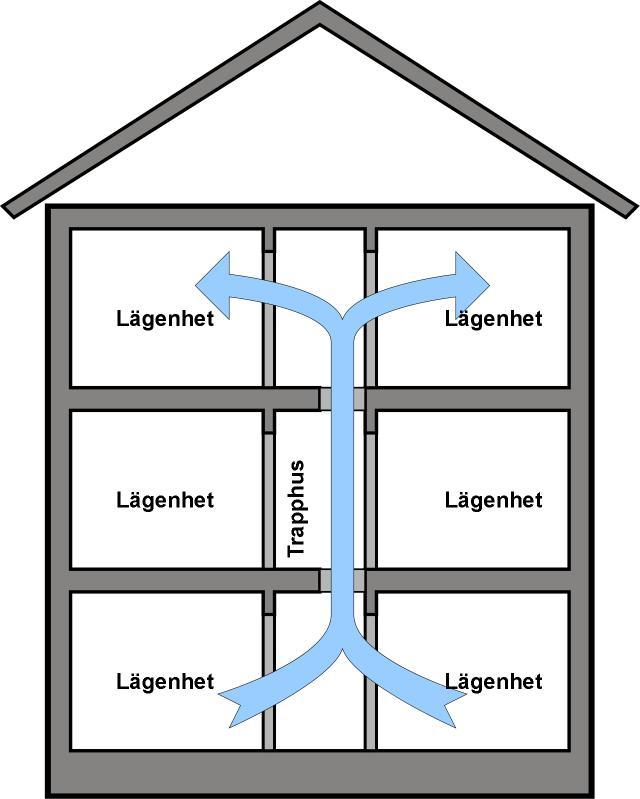 Dålig luftkvalitet Otätheter ger en oönskad spridningsväg för gaser och partiklar.