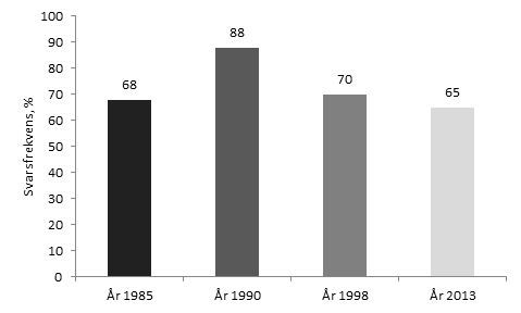 Region/samebytyp Antal samebyar Svarsfrekvens, procent Jämtland/Härjedalen 7 58 Västerbotten-fjäll 5 83 Skogssamerna 9 75 Norrbotten-fjäll 10 67 Koncessionsbyarna 4 57 Summa 35 70 Tabell 2.