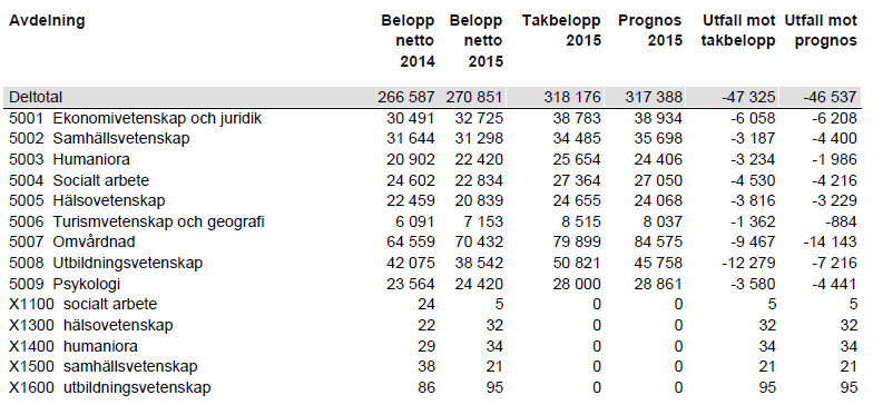 Utfall jämfört med helårsprognos Produktion per 8 november 2015 jämfört med 2014 Utfallet beräknat på nettobelopp inom grundutbildningen per den 8 november ligger totalt drygt 13 mnkr högre än samma