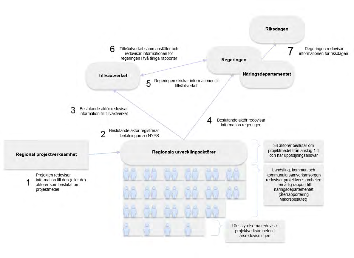 Nationell uppföljning av den regionala projektverksamheten I detta avsnitt redogörs för den nationella uppföljningen av den regionala projektverksamheten, vilken beskrivs i Figur 4 och därefter mer