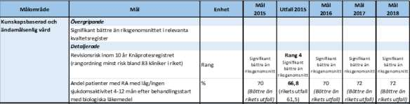 2. Iakttagelser och bedömningar 2.1. Den reumatiska vården i Halland 2.1.1. Iakttagelser Specialiteten reumatologi omfattar kunskaper och färdighet i rörelseorganens medicinska sjukdomar, dvs led och systemsjukdomar.