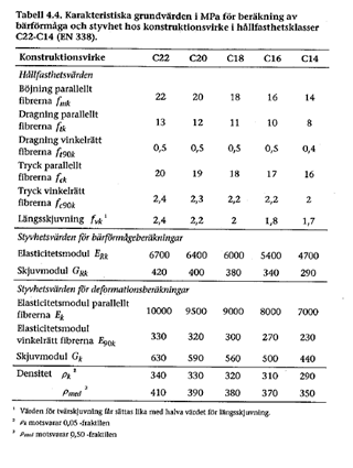 Trä Trä, klimatklasser 55 56 Trä, hållfasthet Trä,