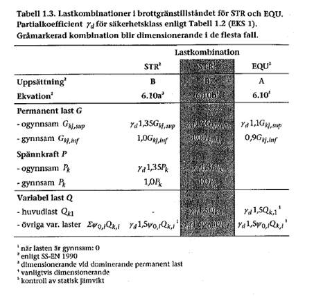 Grundläggande dimensioneringsregler Grunderna i byggnadskonstruktion Laster Lastkombinationer Material