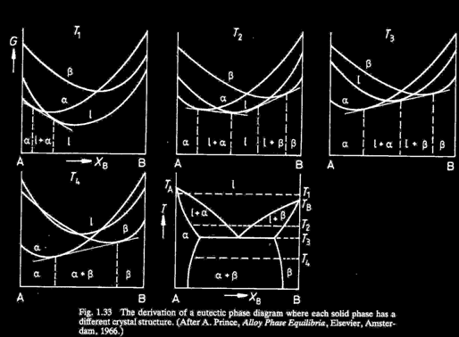 Eutektiska diagram för olika kristallstrukturer Ovan antogs det att materialen A och B hade samma kristallstruktur Låt oss nu se på fallet där de inte