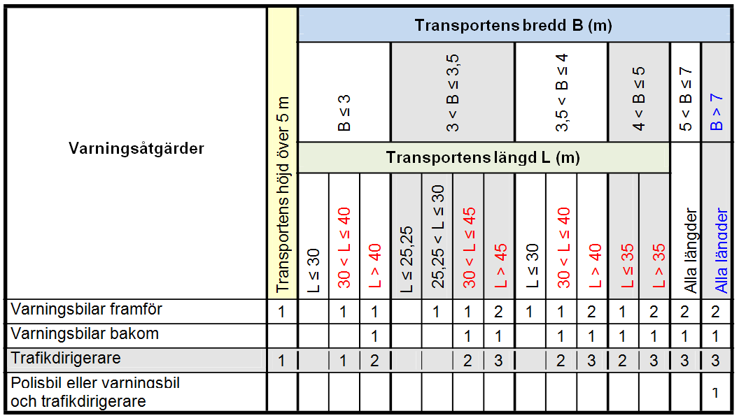 5. VARNINGSÅTGÄRDER OCH UTRUSTNING FFS (786/2012) 21, 25-29 och 32 5.